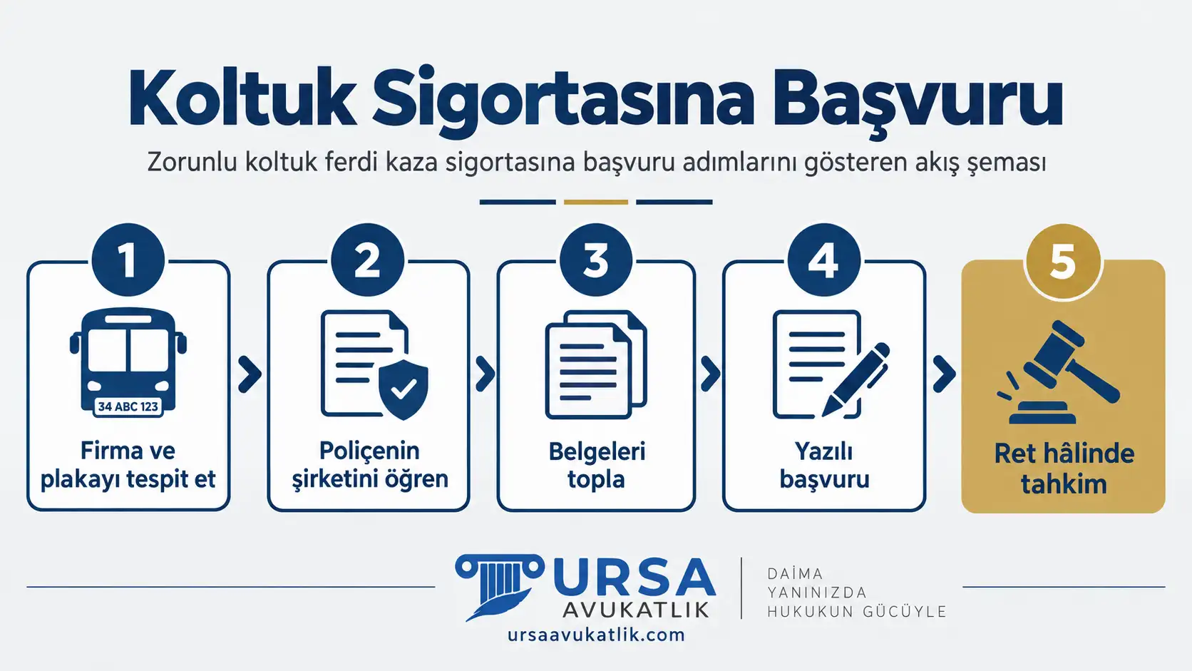 Zorunlu koltuk ferdi kaza sigortasına başvuru adımlarını gösteren akış şeması