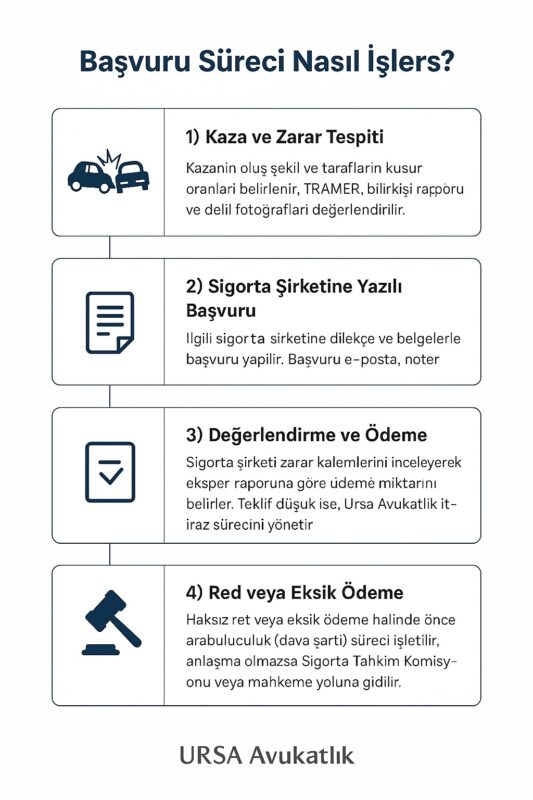 Trafik Kazalarında Sigorta Şirketine Başvuru Nasıl Yapılır? 2026 Güncel